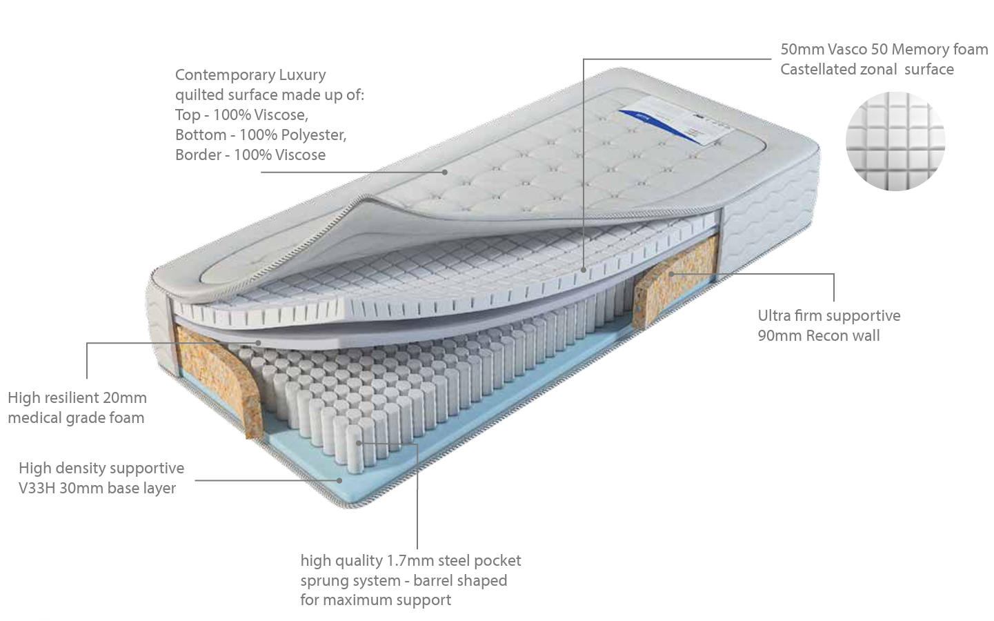 Mattress Layers